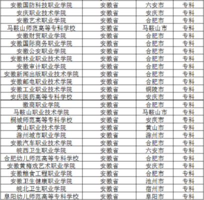 安徽有哪些学校招收定向医学生？（安徽定向教育院校招生）
