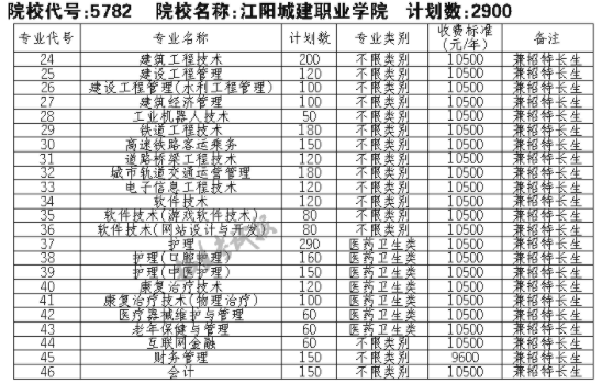 江阳城建职业学院怎么录取？（江阳区教育局 招生）