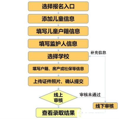 2021小学网上报名流程？（网络教育招生服务平台）