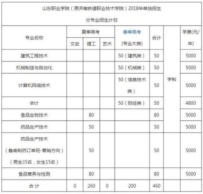 山东职业学院今年招多少学生？（山东职业教育招生）