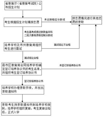 湖北公费师范生报考流程？（湖北教育培训招生方案）