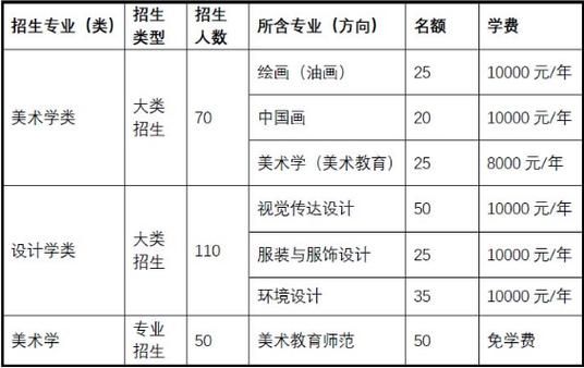 2023艺术类（美术）综合565在浙江能上什么大学？（温州教育招生考试美术）