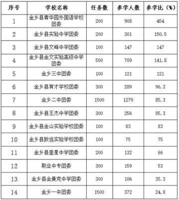金乡二中2o23年报考人数？（金乡县教育招生）