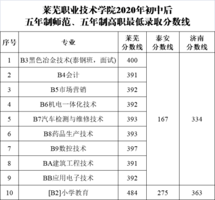 莱芜职业技术学院升本率怎么样？（莱芜职业教育招生）
