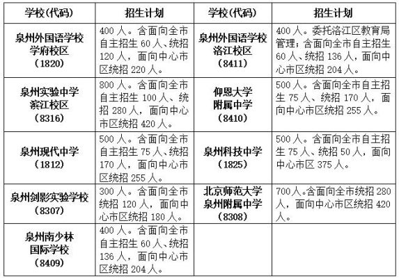 泉州城东中学2023初中部实验班是几班？（城东教育城招生简介）