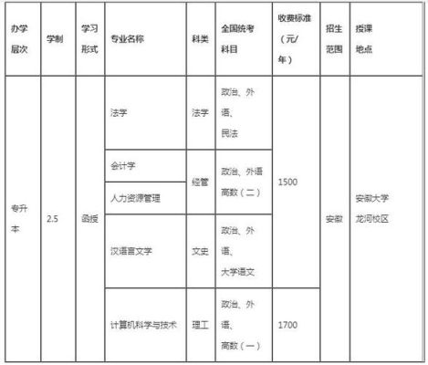 2021年安徽大学蜀山区专业有哪些？（蜀山会计教育培训招生）