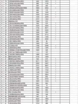 2022江西单招各个学校录取人数？（江西教育单招招生）