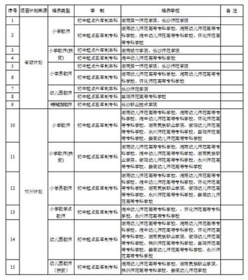 定向乡村教师专业代码？（学前教育招生代码）
