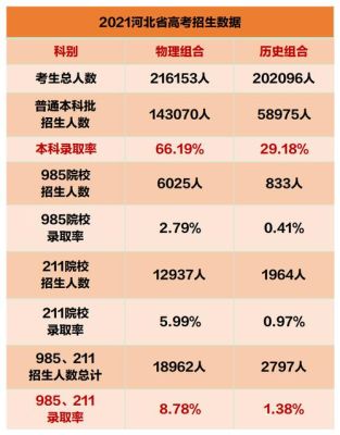 2021河北省985录取率？（高等教育招生数据）