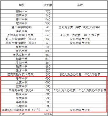 浙江上虞有哪些高中？（上虞教育学校招生）