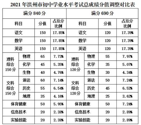 滨州中考怎么报志愿？（滨州教育部招生）