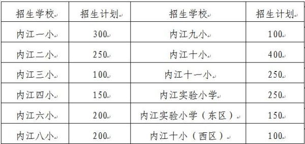 内江五星小学2021招生要求？（内江小学教育专业招生）
