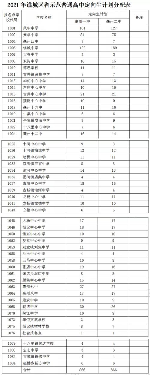 利辛高中定向招生分数线2023？（利辛教育招生考试中心）