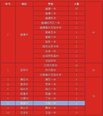 楚雄一中录取情况要怎么查看？（楚雄教育招生网）