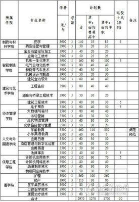 淮南联合大学院校代码和专业代码？（成人教育招生代码）