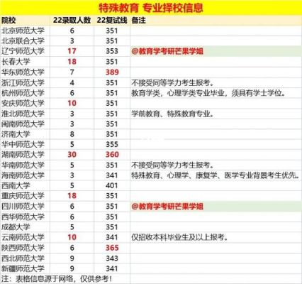 特殊教育考研能报考哪些学校？（特殊教育硕士招生）