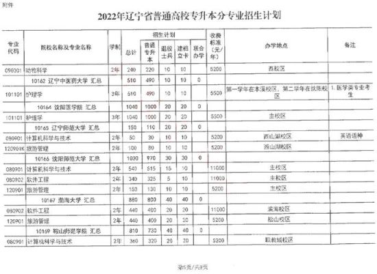2022年辽宁专升本有哪些专业？（辽宁教育招生考试专升本）