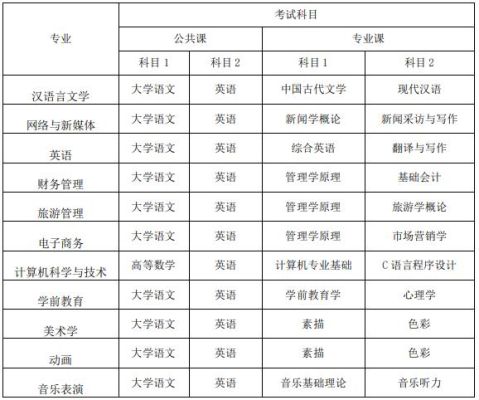 2021安徽省小学英语教育专升本考哪些科目？（安徽专升本小学教育招生）