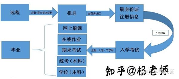 网络教育报考流程？（网络教育招生难不难）