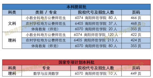 南阳师范专科小学教育是提前批吗？（大专小学教育提前招生）