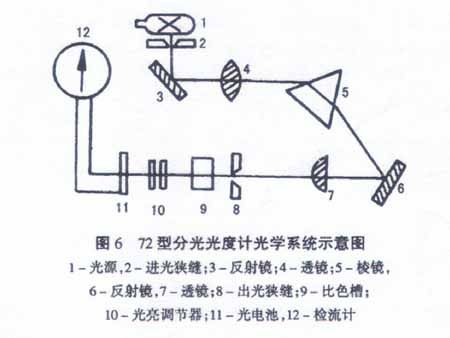 光学浓度计测量原理？（光学远程教育招生）