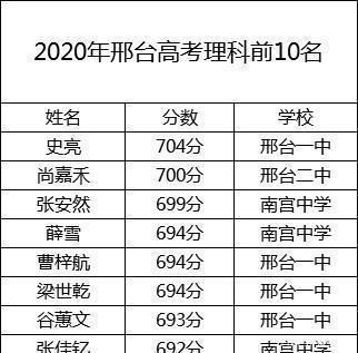 南宫一中，邢台一中，冀州中学录取分数线是多少？（2021南宫教育招生公告）