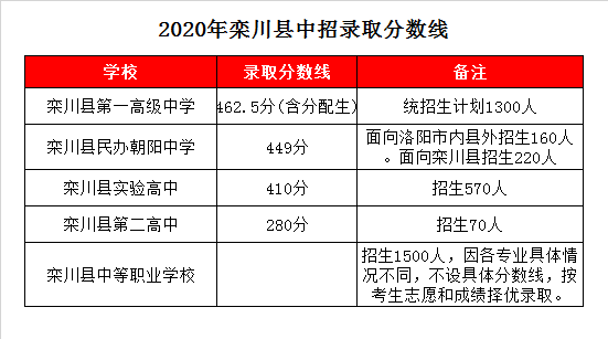 2021栾川一高分数线？（栾川教育学校招生）