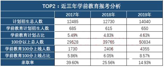 2021年河北学前教育专接本报考人数？（学前教育招生数据）