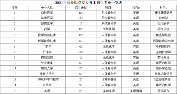湖南医学院2021年招生简章？（医学教育本科招生）