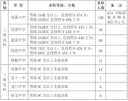 泉州安溪中考录取结果怎么查询？（安溪教育局 招生）