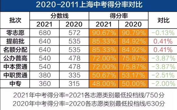 2021上海中考录取比例？（上海教育招生比例2021）