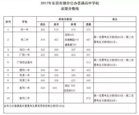 山东省东营市中考志愿录取规则？（东营教育局招生）