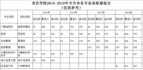 480分可以读龙岩学院吗？（龙岩教育招生办）