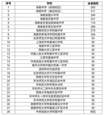 海南中学美伦校区2023招生计划？（中学教育机构招生方案）