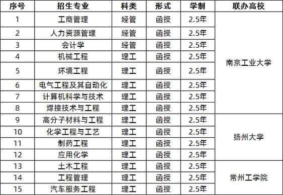 工业互联网技术是本科还是专科？（常州网络教育本科招生）