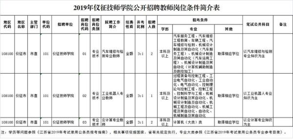 仪征技师学院毕业是什么文凭？（仪征成人教育招生）