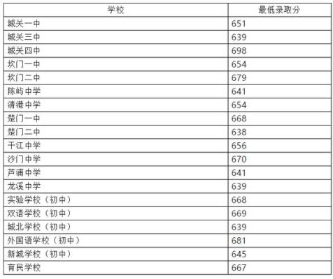 玉环市普通高中都有哪些？录取分数线都在什么位置？（椒江教育招生办）