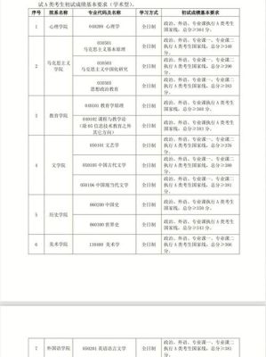 首师大学科语文报考条件？（首师大教育博士招生）