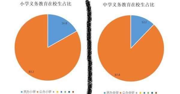 私立学校改革方案？（民办教育招生规模）