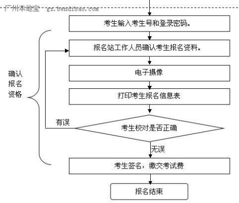 网络教育一般报考录取流程是怎样的？（高中网络教育招生）