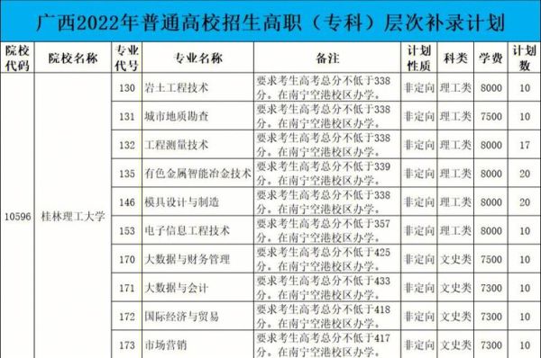 2023广西本科征集补录有哪些学校？（广西教育行业招生团队）