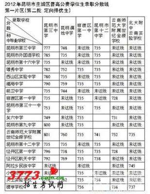 云南省昆明市寻甸回族彝族中考录取分数线是多少分z2023？（寻甸教育局招生）