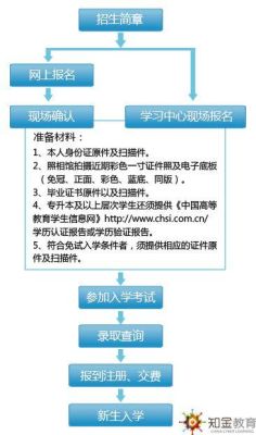 网络教育一般报考录取流程是怎样的？（远程教育招生流程）