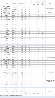 卓越医生教育培养计划的高校名单？（新疆教育机构怎么招生）