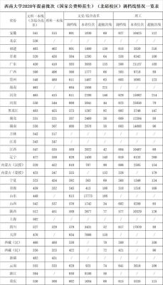 西南联大2020录取分数线？（西南科大络教育招生）