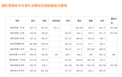 株洲2023中考艺术生录取分数线？（株洲教育艺考招生）