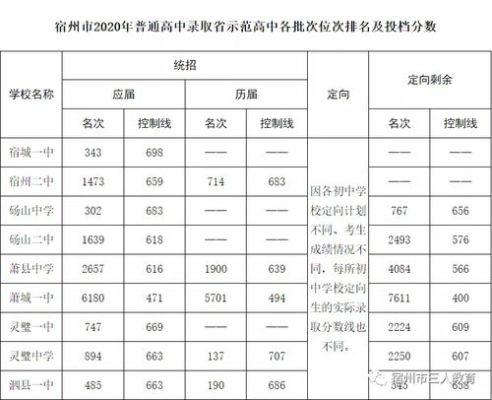 2021宿州中考建档分数线？（泗县教育学校招生）