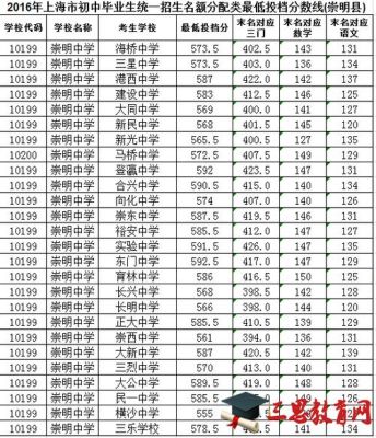 上海崇明中学每年招多少人？（崇明县教育招生）