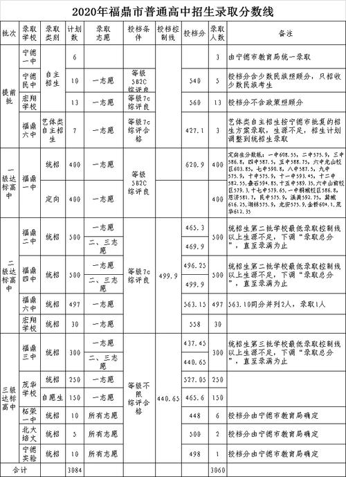 福建2020福鼎中考成绩？（福鼎教育招生平台）