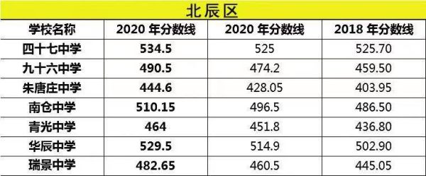 2023北辰中学录取条件？（天津北辰教育考试招生）